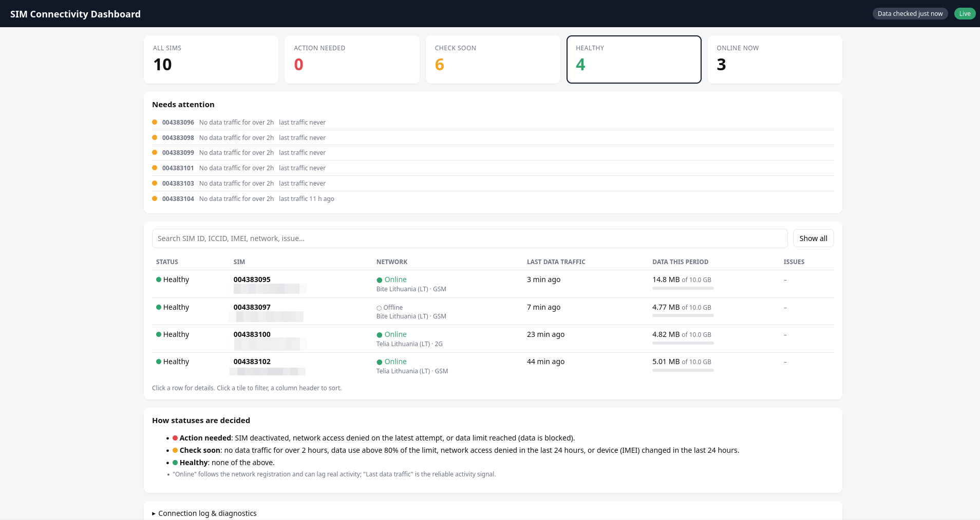 the SIM connectivity dashboard the AI agent built from the Onomondo account