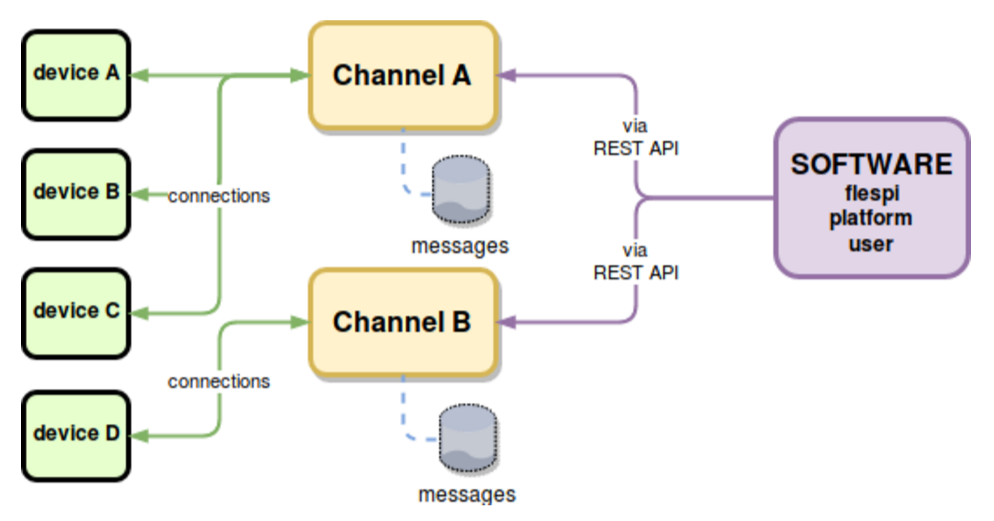 flespi platform with gateway module only