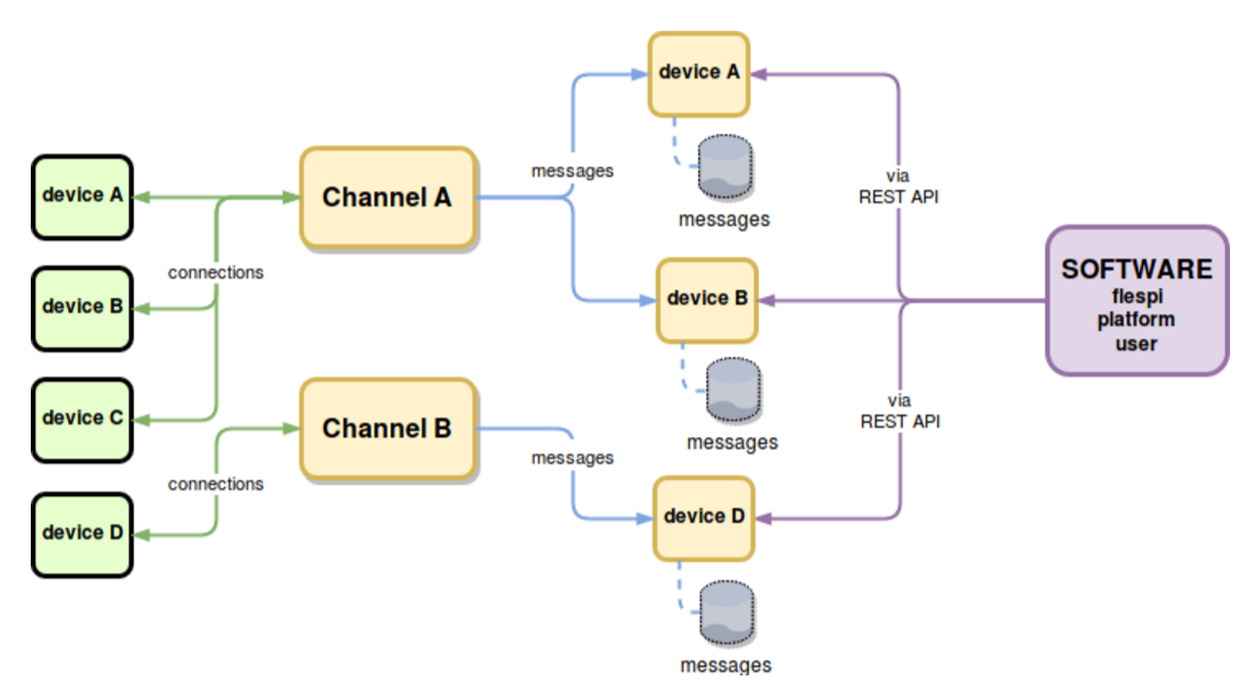 flespi platform with gateway and registry modules using rest api