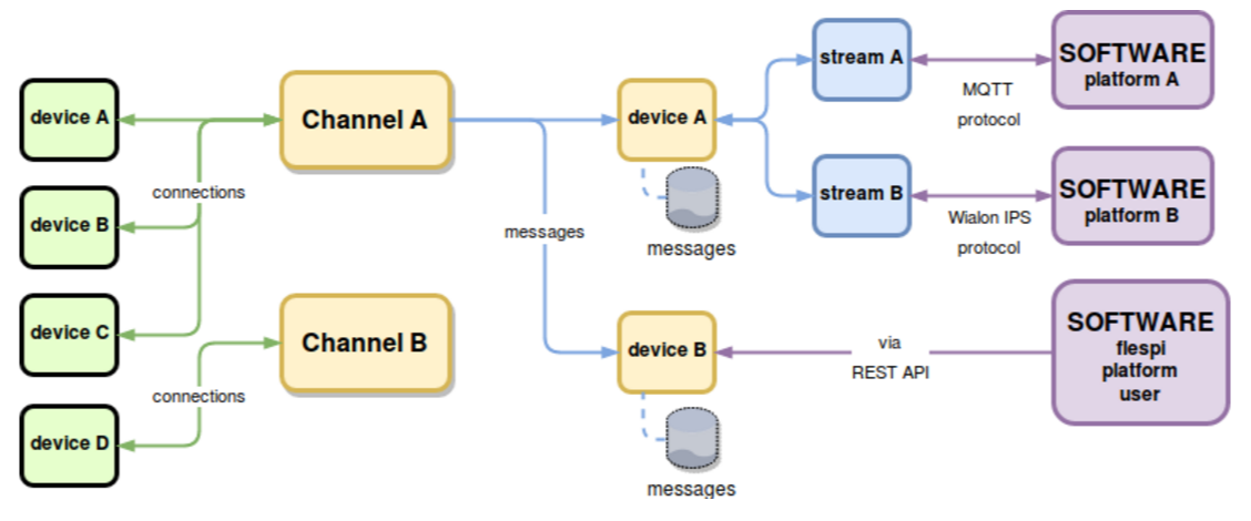 flespi platform with gateway and registry modules using streams