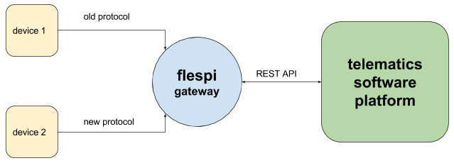 flespi gateway for gps tracking hardware manufacturers