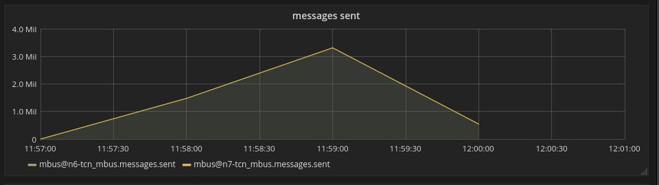 mbus messages sent performance