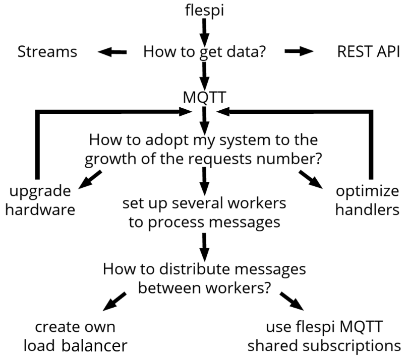 flespi mqtt shared subscriptions decision tree