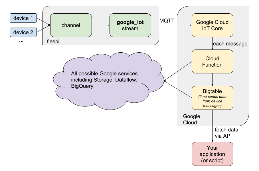 Google Iot Cloud Cheap Storage And Advanced Analytics For Your Telematics Data