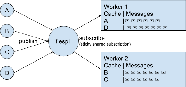 mqtt load balancing with sticky subscriptions