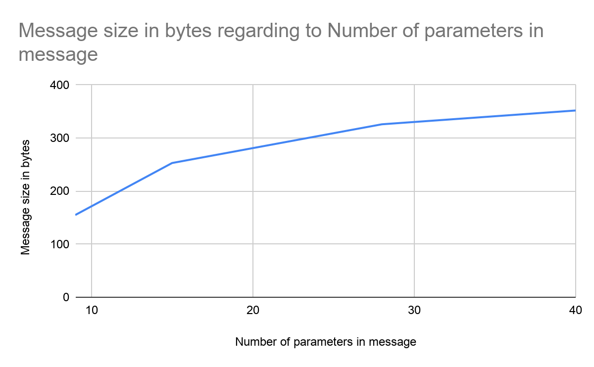 message size vs number of parameters
