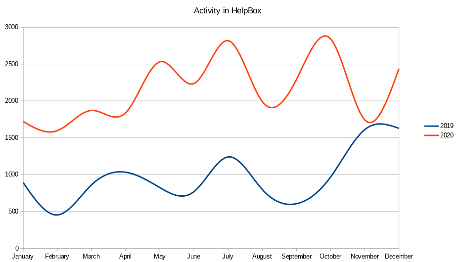 activity in helpbox 2020 2019