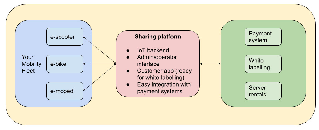 sharing business architecture with sharing platform