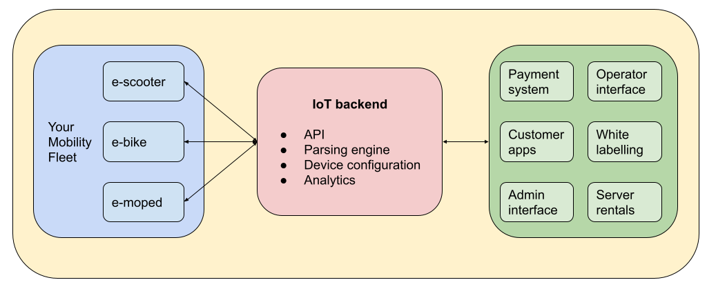 sharing business architecture with iot backend