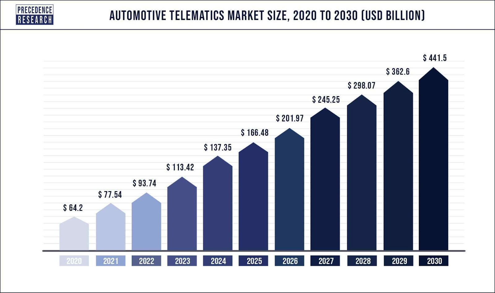 automotive telematics market dynamics